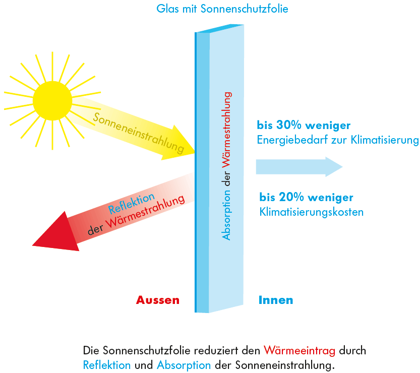 Energieeffizienz Grafik Glas mit Sonnenschutzfolie
